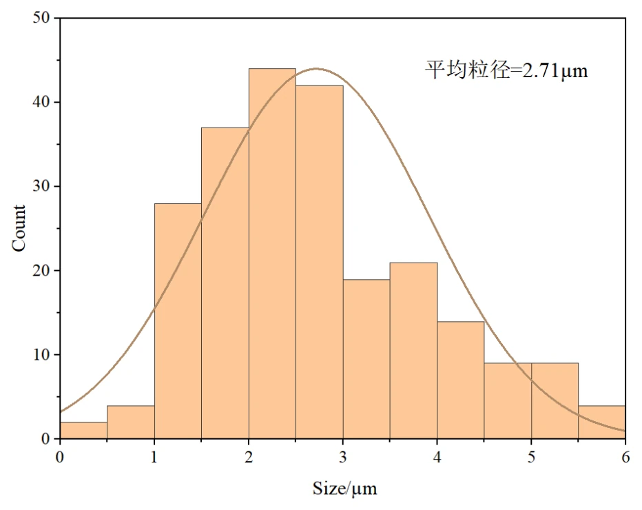β-TCP particle size distribution chart