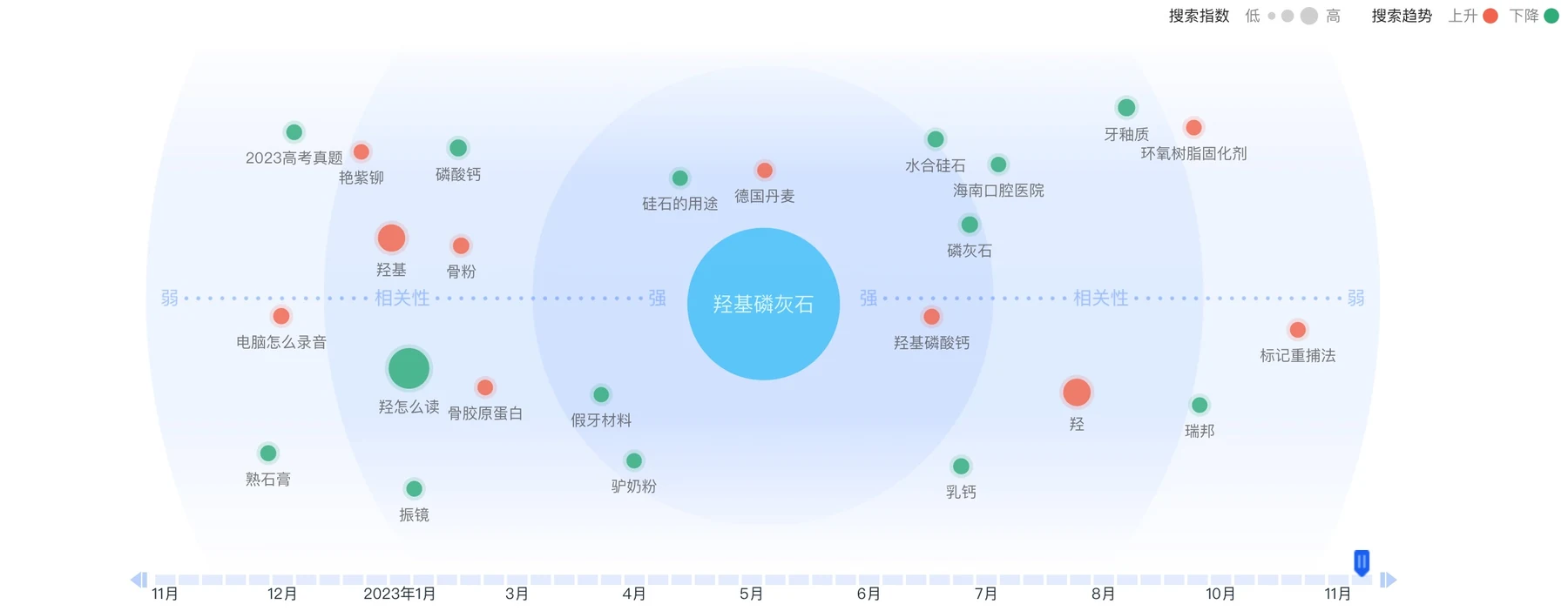 羟基磷灰石的关注度在百度指数上的体现