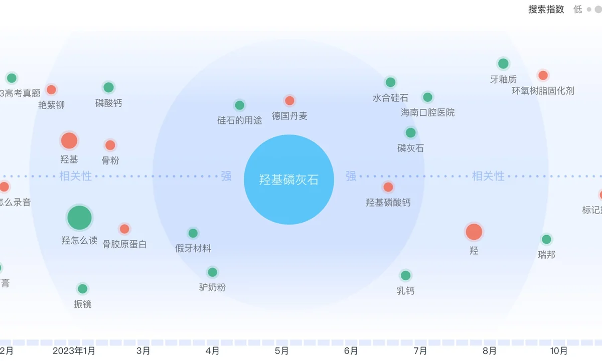 羟基磷灰石的关注度在百度指数上的体现