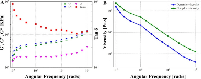 Original rheology curves for CaHA/CMC gel showing storage modulus G prime, loss modulus and viscosity-related parameters