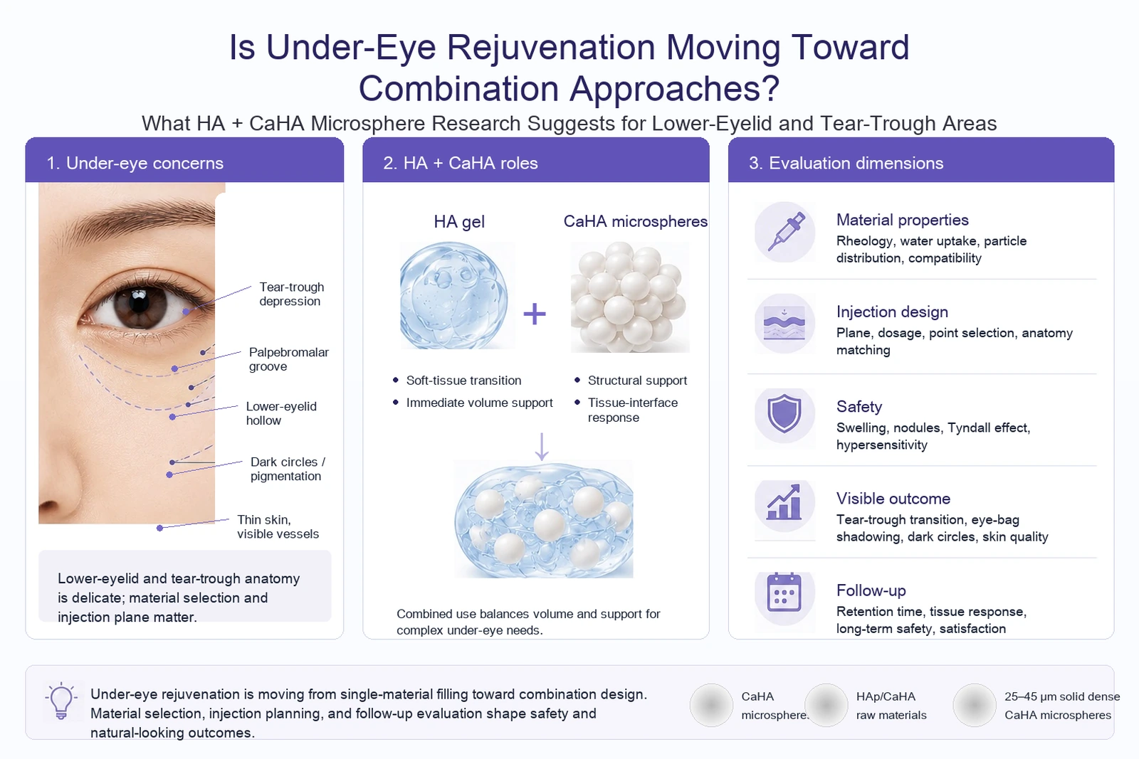 Infographic on HA and CaHA microsphere combination approaches for under-eye rejuvenation