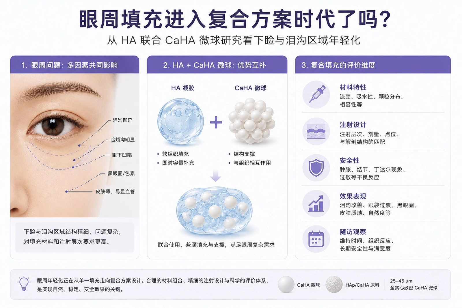 眼周 HA 联合 CaHA 微球复合填充评价维度示意图