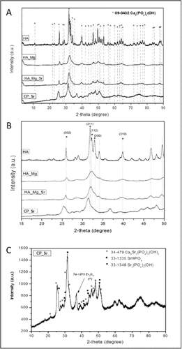 X-ray diffraction patterns for HAp, magnesium-substituted HAp, magnesium/strontium-co-substituted HAp, and strontium-containing calcium phosphates