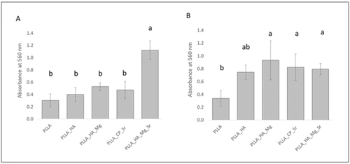 Alizarin red quantification of mineral deposits after 21 days in five PLLA membrane groups under two culture conditions