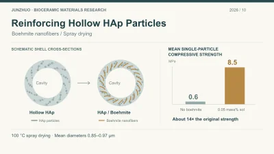 Original schematic of hollow HAp shell reinforcement with mean single-particle strengths of 0.6 and 8.5 MPa; not a micrograph